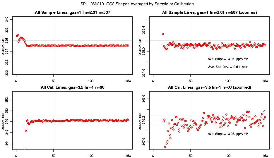 Averaged CO2 Shapes