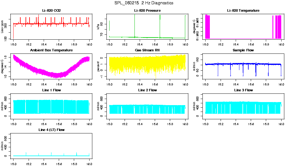 2 Hz Diagnostics