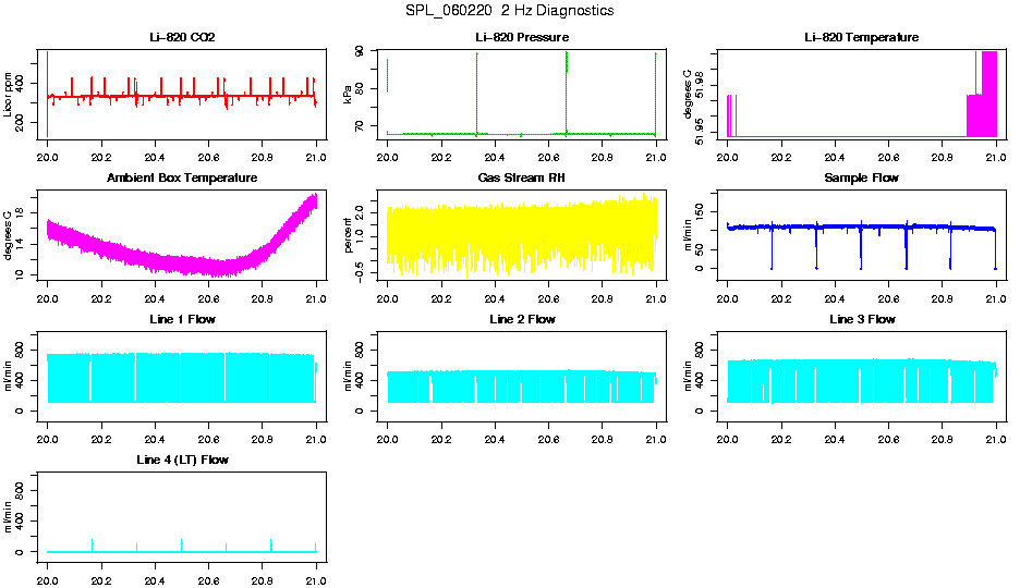 2 Hz Diagnostics