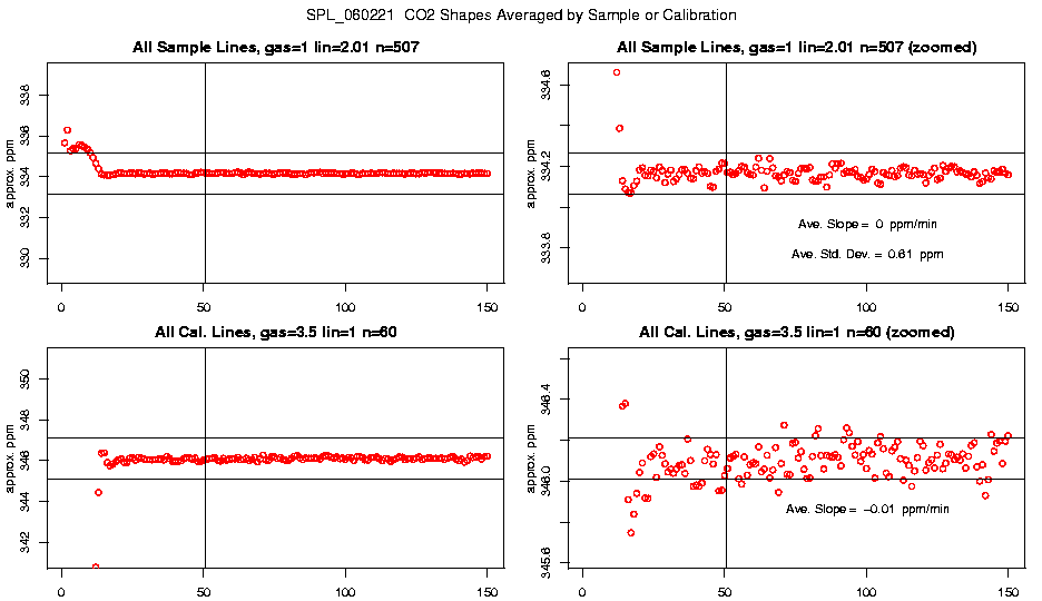 Averaged CO2 Shapes