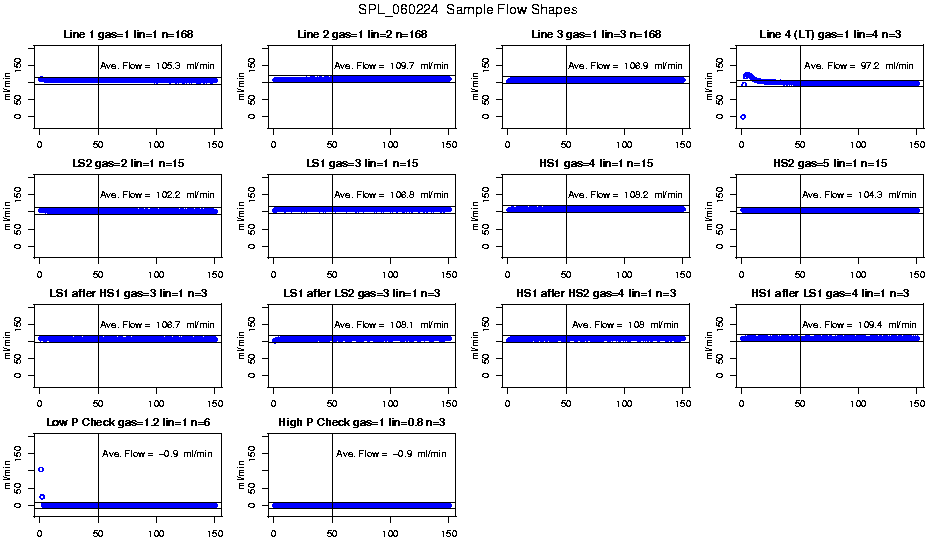 Sample Flow Shapes