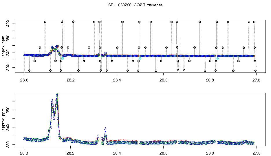 CO2 Timeseries