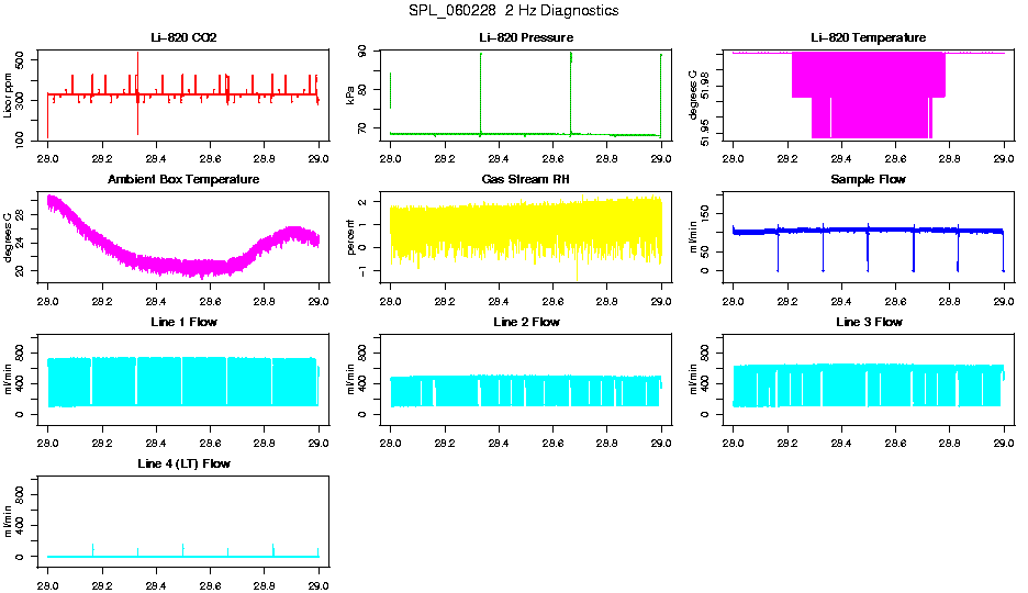 2 Hz Diagnostics