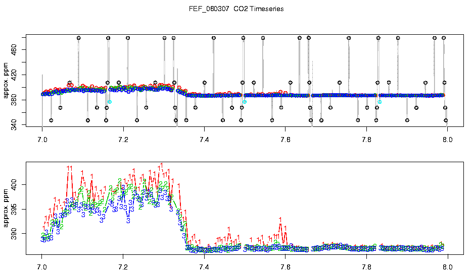 CO2 Timeseries