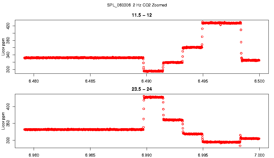 Zoomed 2 Hz CO2