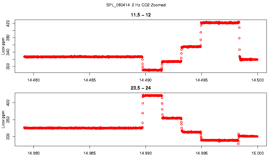Zoomed 2 Hz CO2