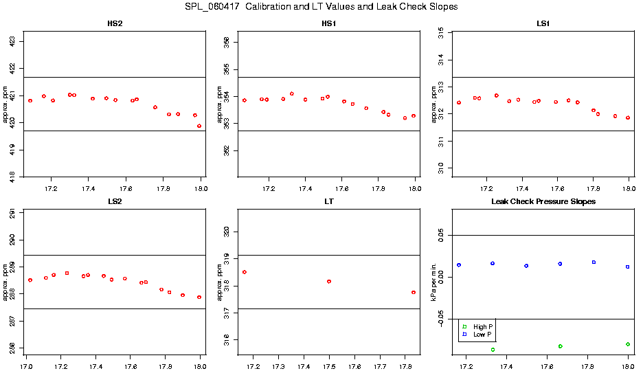 Calibration Values