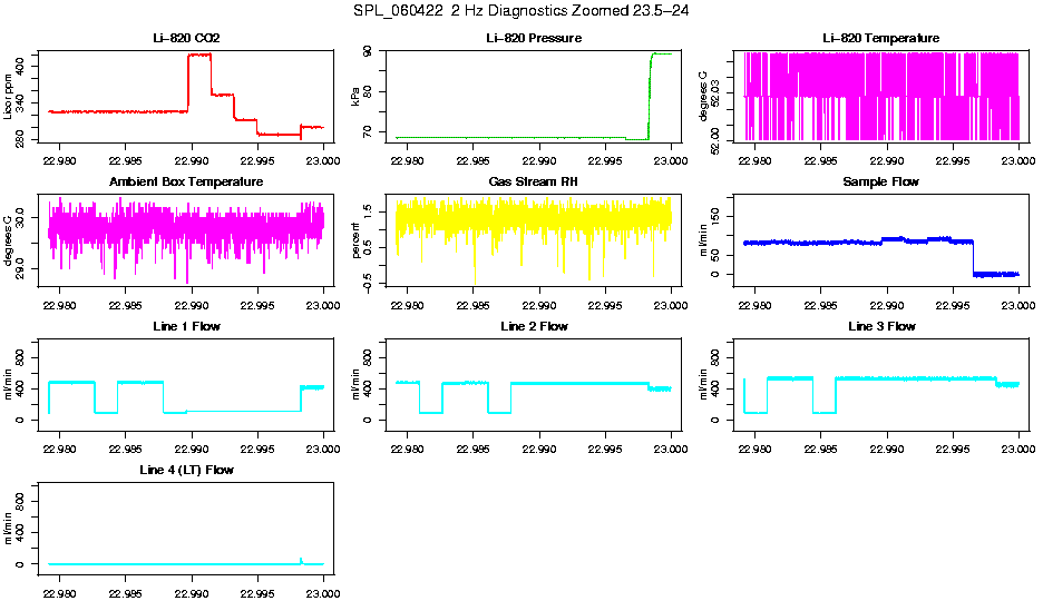 Zoomed PM 2 Hz Diagnostics