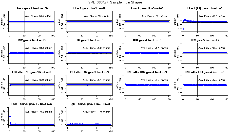 Sample Flow Shapes