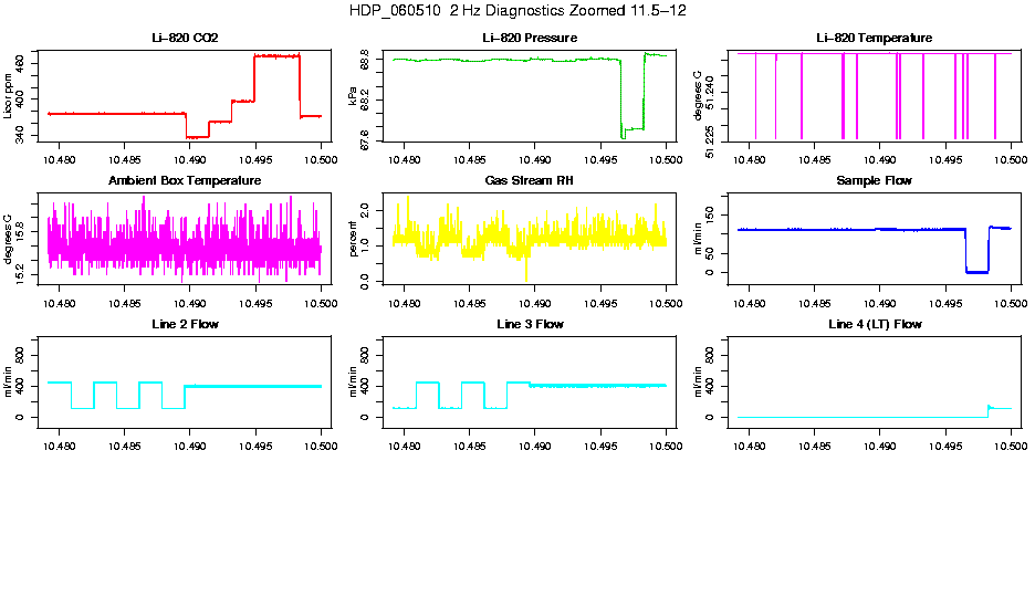 Zoomed AM 2 Hz Diagnostics