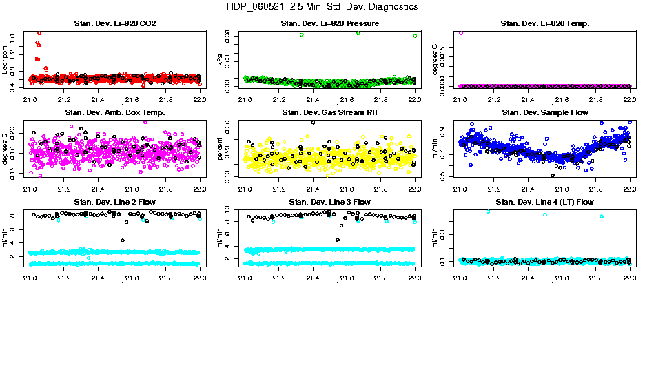 2.5 Min. Std. Diagnostics