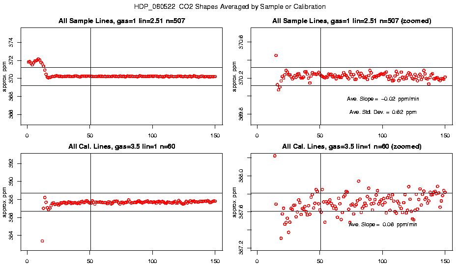 Averaged CO2 Shapes