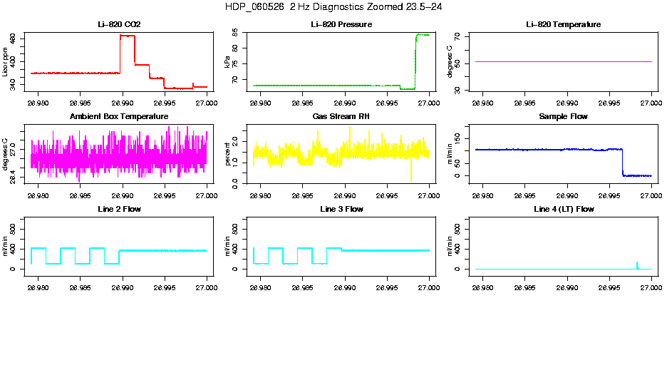 Zoomed PM 2 Hz Diagnostics