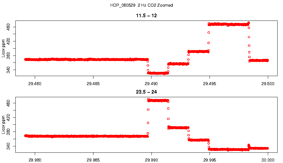 Zoomed 2 Hz CO2