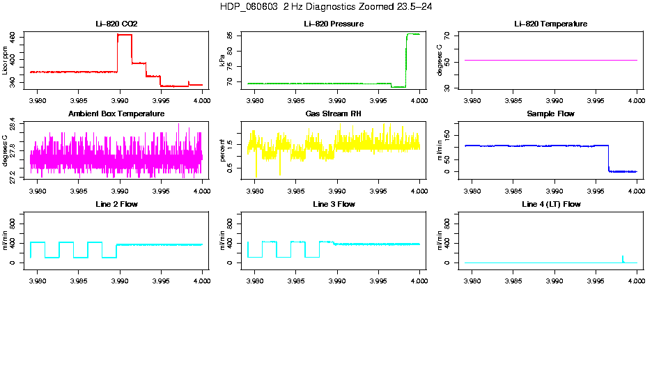 Zoomed PM 2 Hz Diagnostics