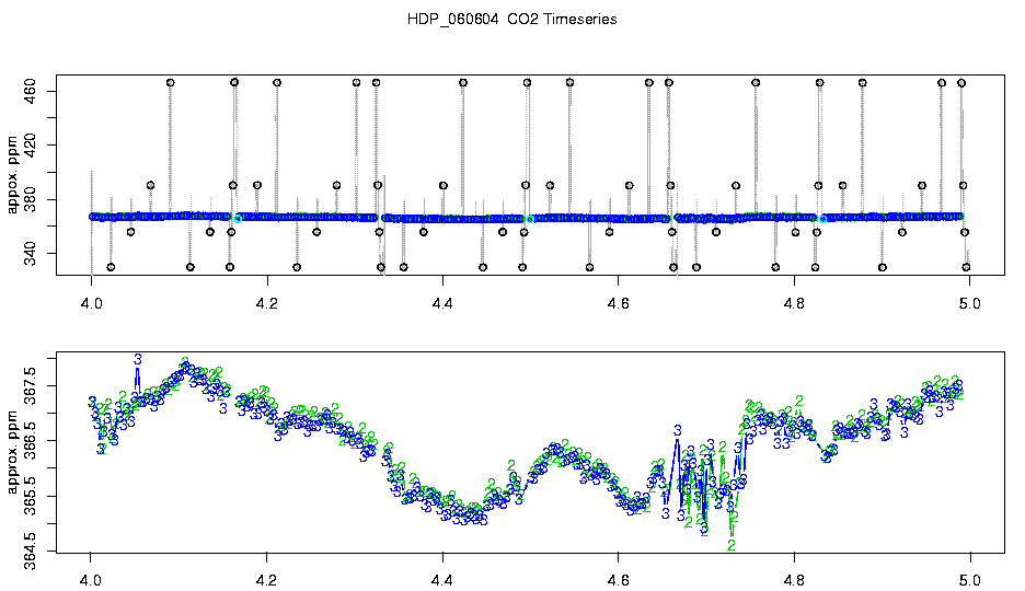 CO2 Timeseries