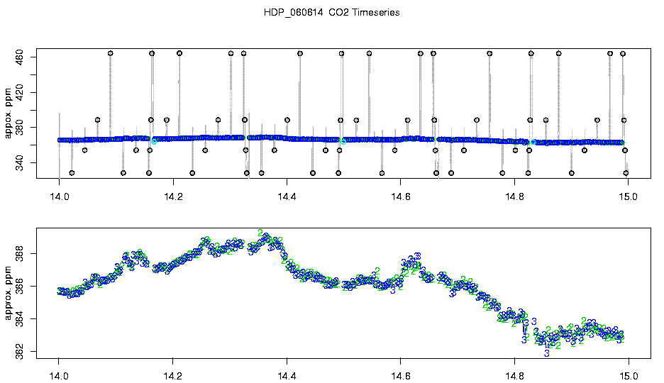 CO2 Timeseries