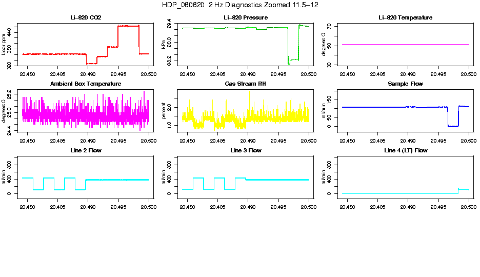 Zoomed AM 2 Hz Diagnostics