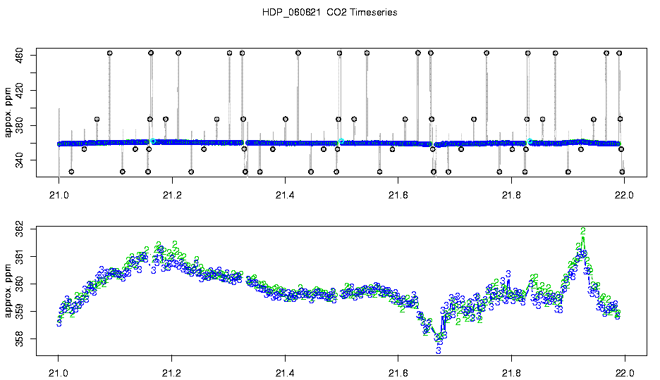 CO2 Timeseries
