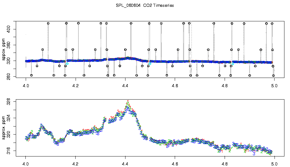 CO2 Timeseries