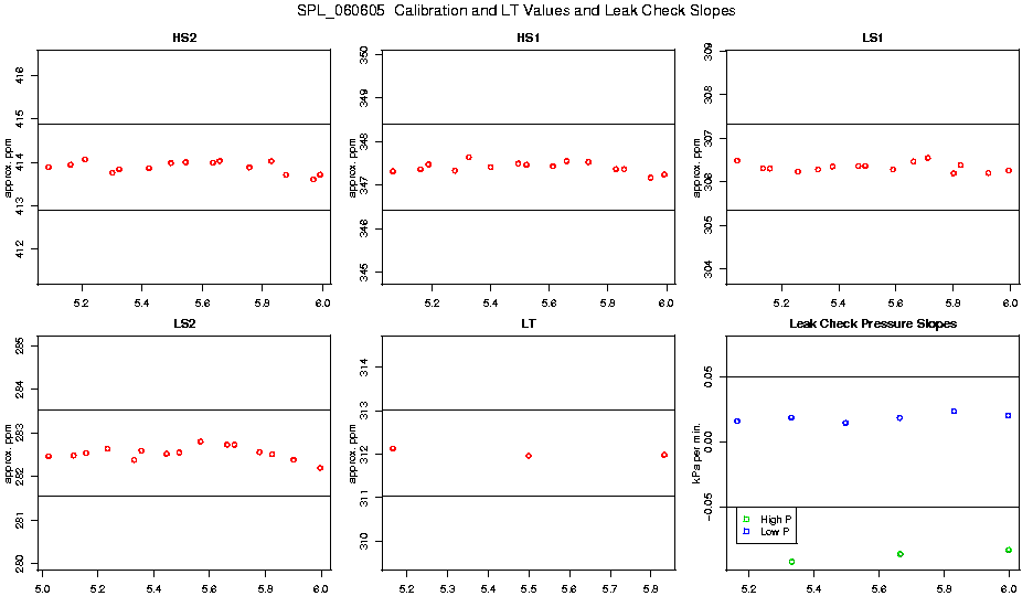 Calibration Values