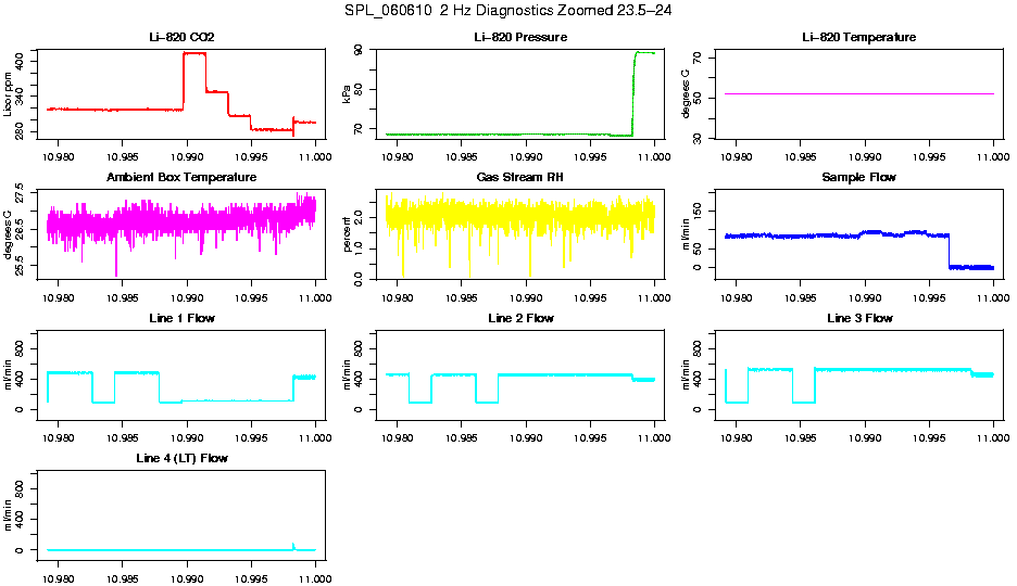 Zoomed PM 2 Hz Diagnostics