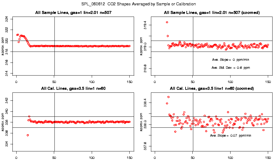 Averaged CO2 Shapes