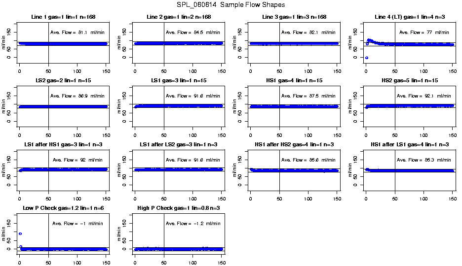 Sample Flow Shapes