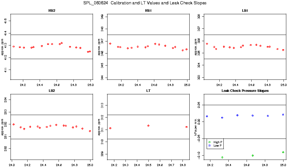 Calibration Values