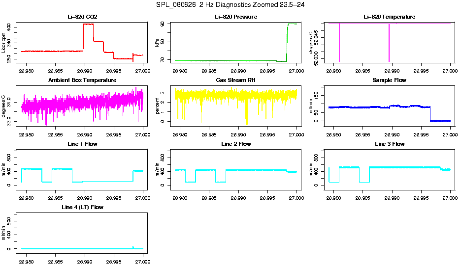 Zoomed PM 2 Hz Diagnostics