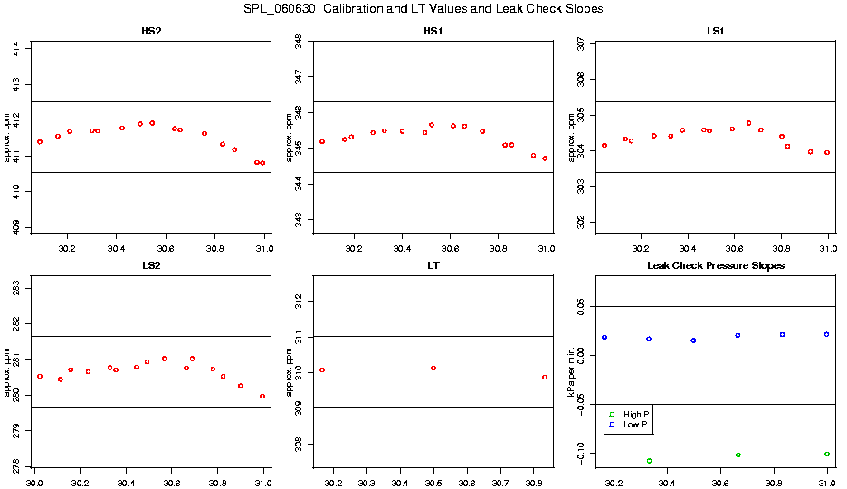Calibration Values