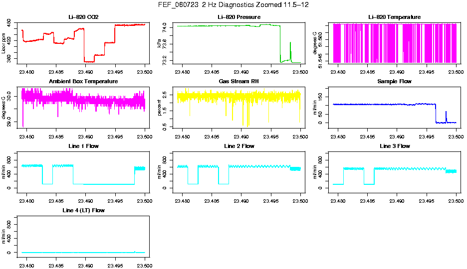 Zoomed AM 2 Hz Diagnostics