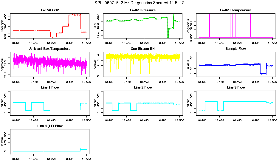 Zoomed AM 2 Hz Diagnostics