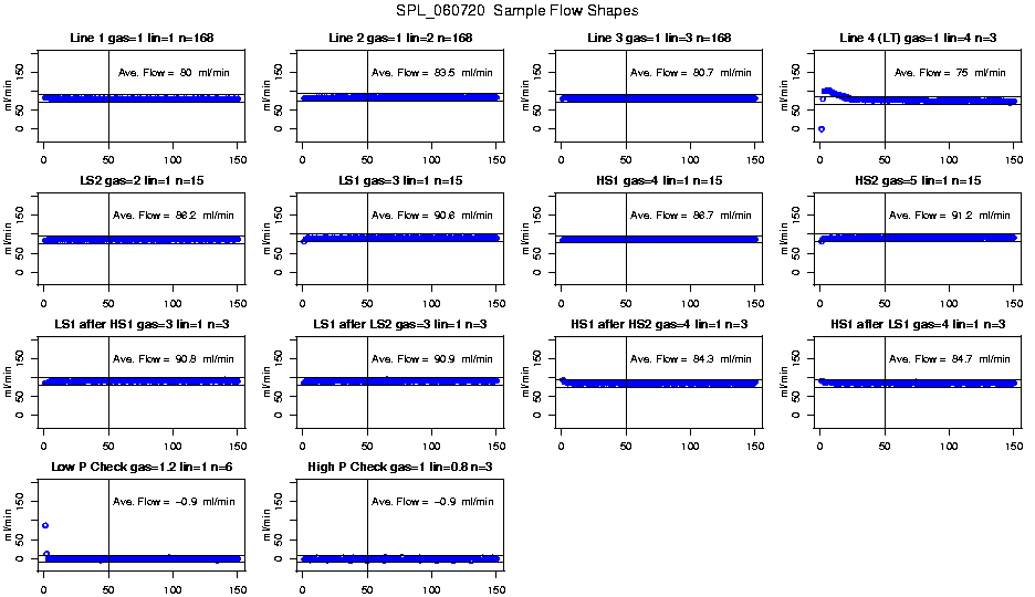 Sample Flow Shapes
