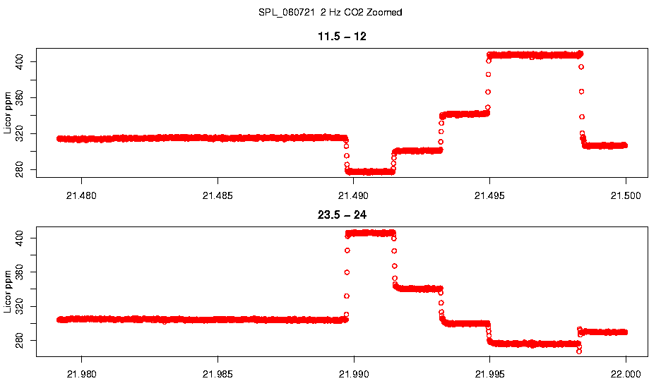 Zoomed 2 Hz CO2