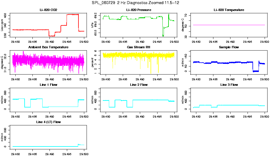 Zoomed AM 2 Hz Diagnostics