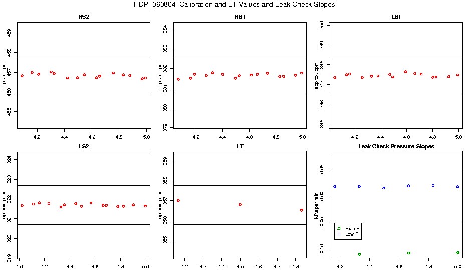 Calibration Values