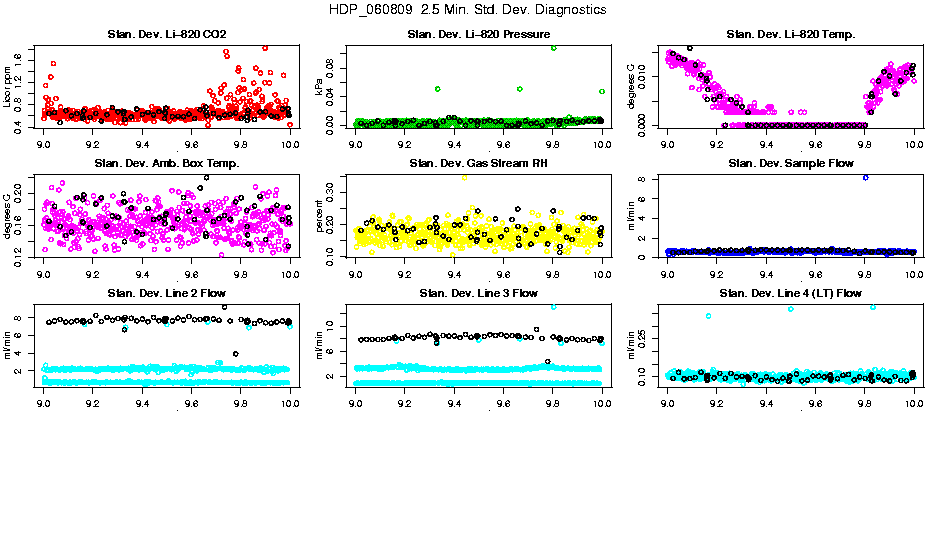 2.5 Min. Std. Diagnostics