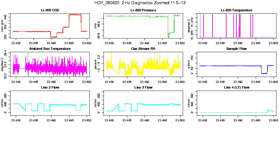 Zoomed AM 2 Hz Diagnostics