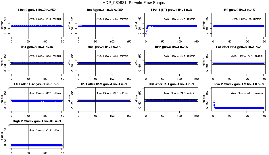 Sample Flow Shapes