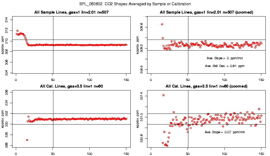 Averaged CO2 Shapes