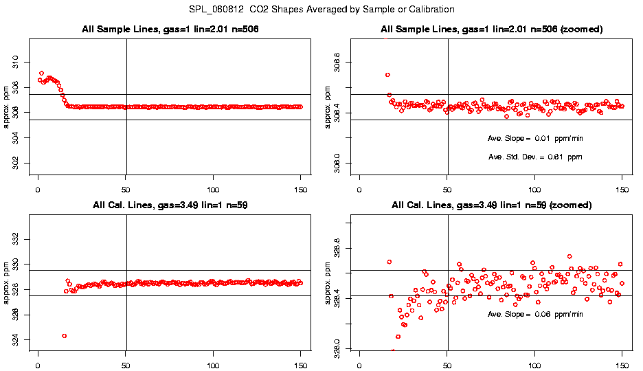 Averaged CO2 Shapes