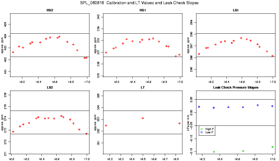 Calibration Values