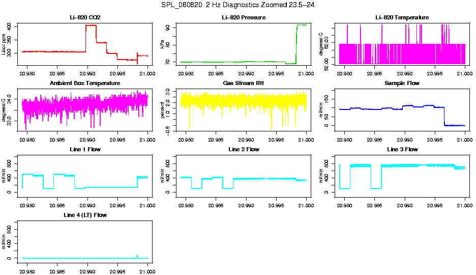 Zoomed PM 2 Hz Diagnostics