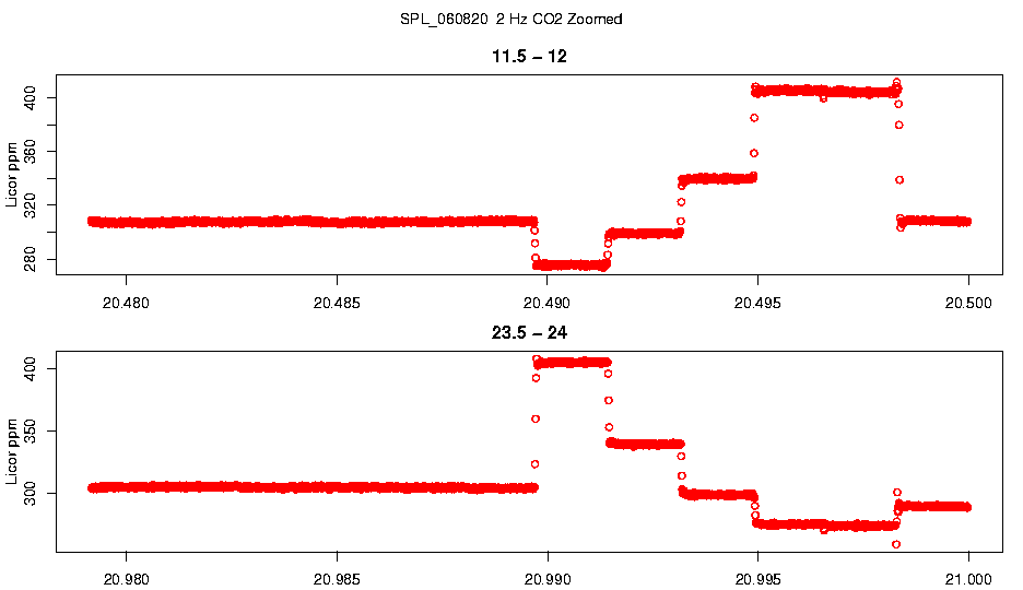 Zoomed 2 Hz CO2