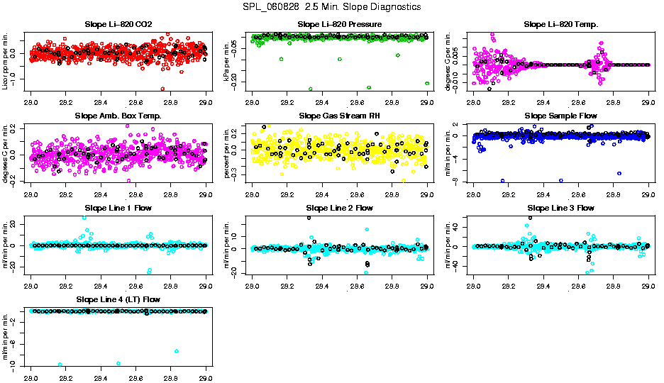 2.5 Min. Slope Diagnostics