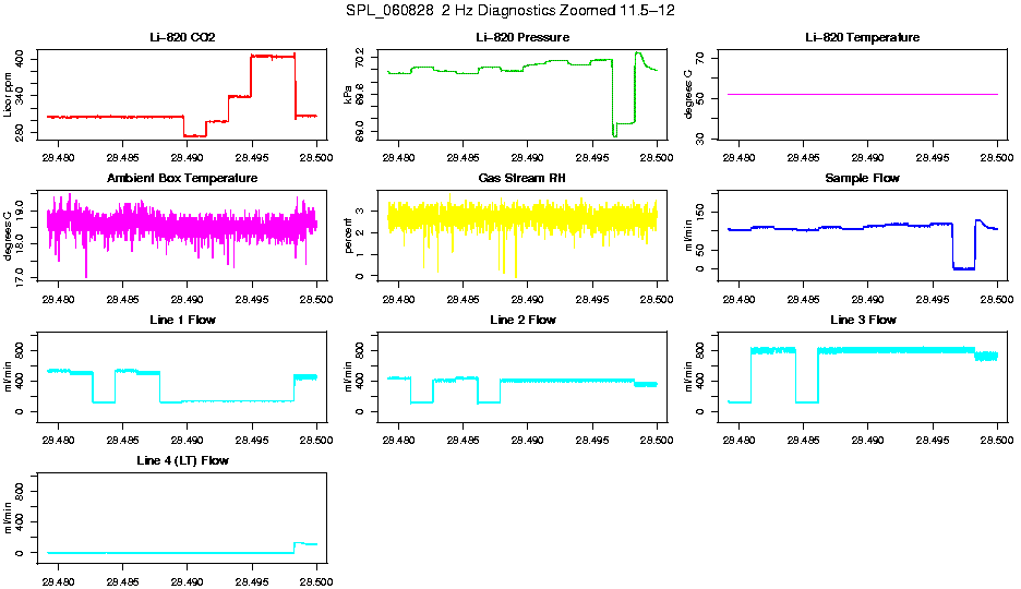 Zoomed AM 2 Hz Diagnostics