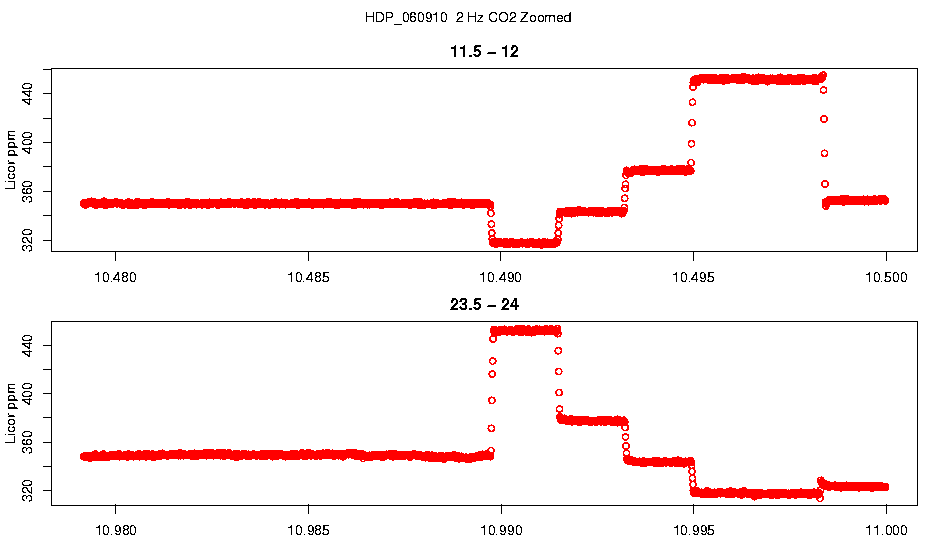 Zoomed 2 Hz CO2