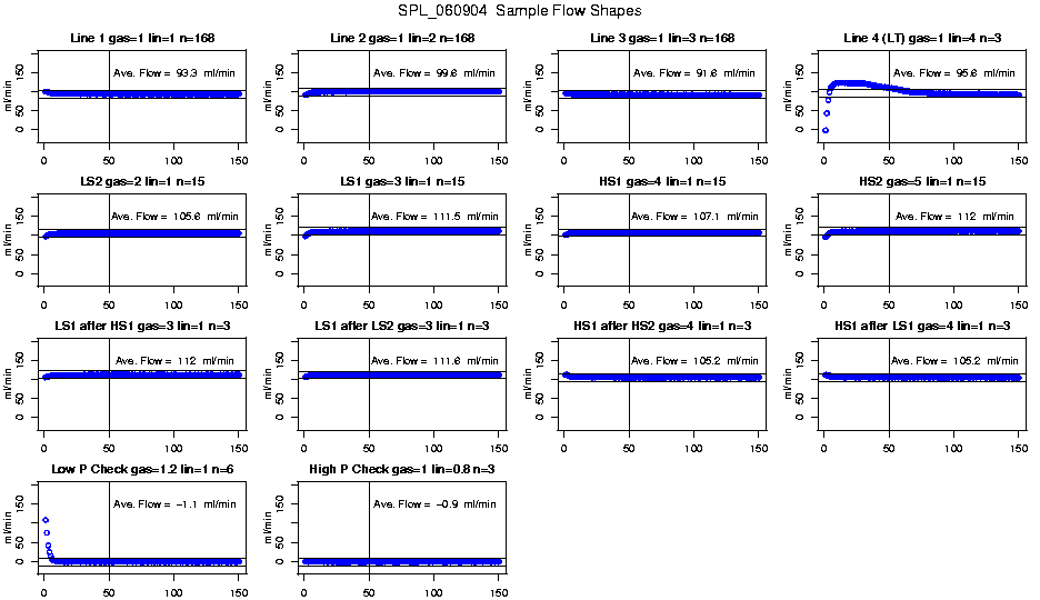 Sample Flow Shapes