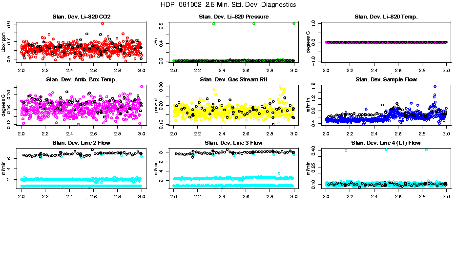 2.5 Min. Std. Diagnostics